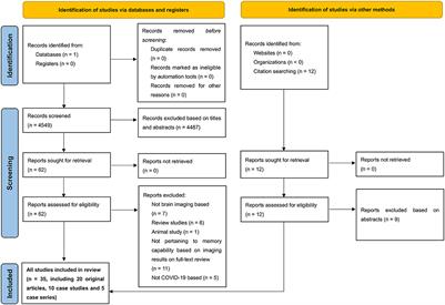 Post-COVID-19 human memory impairment: A PRISMA-based systematic review of evidence from brain imaging studies